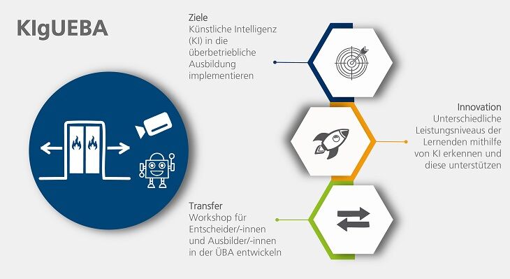 Grafische Darstellung der Ziele, Innovationen und Transferaktivitäten des INex-ÜBA-Projekts KIgUEBA.