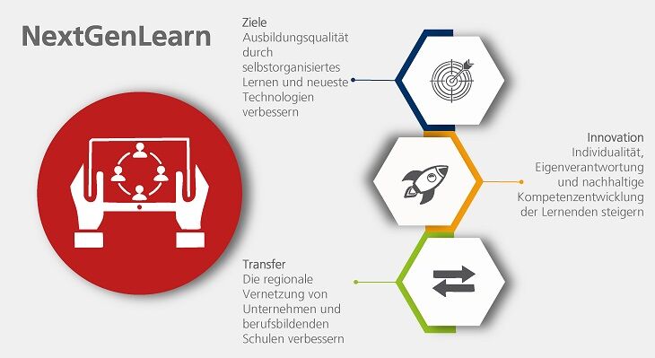  Grafische Darstellung der Ziele, Innovationen und Transferaktivitäten des INex-ÜBA-Projekts NextGenLearn.
