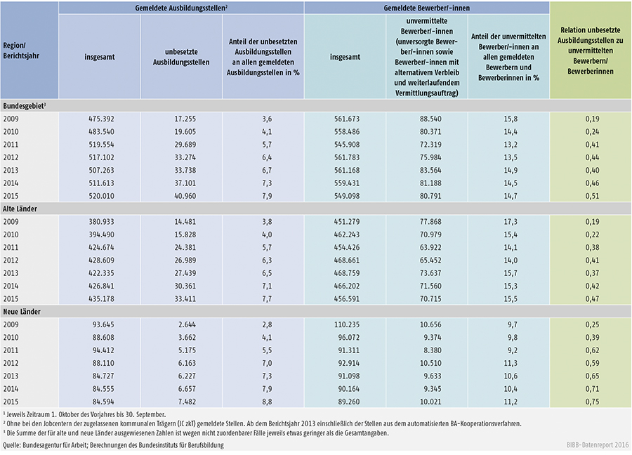 Tabelle A1.3-11: Bei den Arbeitsagenturen und Jobcentern gemeldete unbesetzte Ausbildungsstellen und unvermittelte Bewerber/-innen in den Berichtsjahren 2009 bis 2015 nach Ländern