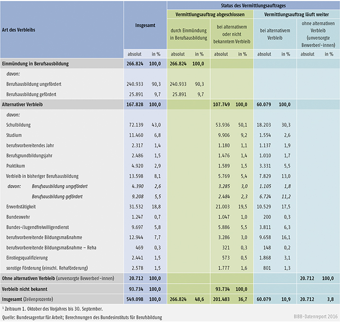Tabelle A1.3-3: Verbleib der im Berichtsjahr 2015 bei den Arbeitsagenturen und Jobcentern gemeldeten Bewerber/-innen zum 30. September 2015