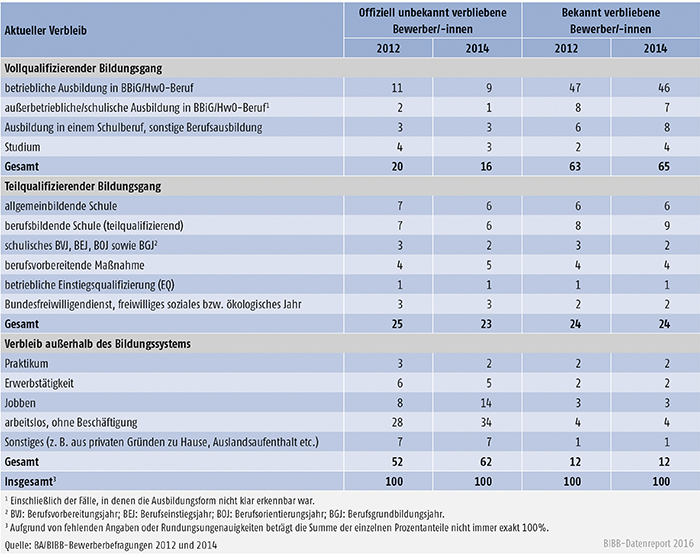 Tabelle A3.1.1-1: Verbleib der unbekannt verbliebenen und der bekannt verbliebenen Bewerber und Bewerberinnen der Berichtsjahre 2012/2014 (in %)