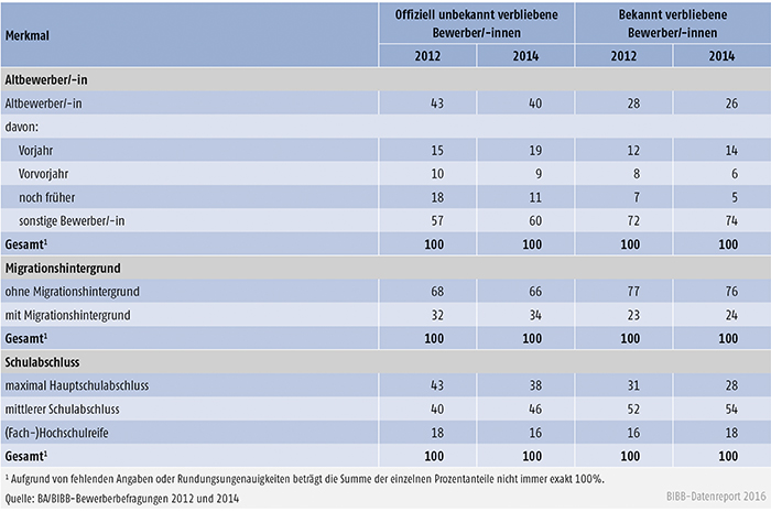 Tabelle A3.1.1-2: Merkmale der unbekannt verbliebenen und der bekannt verbliebenen Bewerber und Bewerberinnen 2012/2014 (in %)