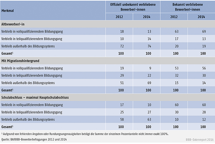 Tabelle A3.1.1-3: Verbleib von Teilgruppen unter den unbekannt verbliebenen und den bekannt verbliebenen Bewerbern und Bewerberinnen 2012/2014 (in %)