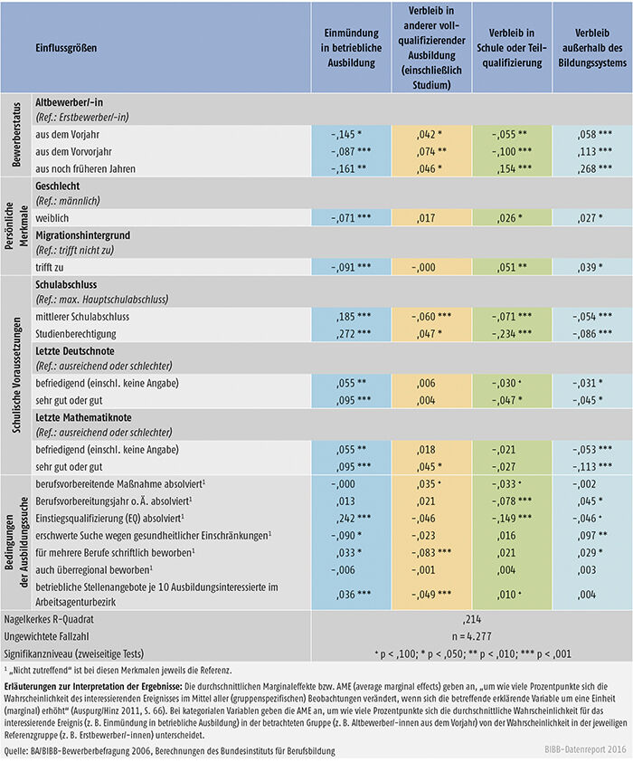 Tabelle A3.1.2-1: Einflüsse auf den Verbleib von Ausbildungsstellenbewerbern und -bewerberinnen 2006 – Ergebnisse eines multinomialen logistischen Regressionsmodells (durchschnittliche Marginaleffekte – AME)