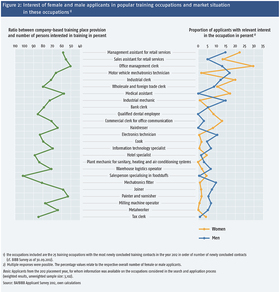 Abbildung 2: Interesse der weiblichen und männlichen Bewerber/-innen an stark besetzten Ausbildungsberufen und Marktsituation in diesen Berufen 1)