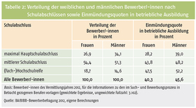 Tabelle 2: Verteilung der weiblichen und männlichen Bewerber/-innen nach Schulabschlüssen sowie Einmündungsquoten in betriebliche Ausbildung
