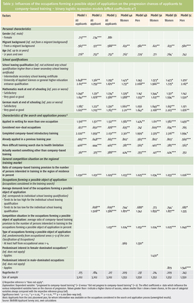 Tabelle 3: Einflüsse der Bewerbungsberufe auf die Einmündungschancen der Bewerber /-innen in betriebliche Ausbildung – binäre logistische Regressionsmodelle (Effektkoeffizienten e b) 