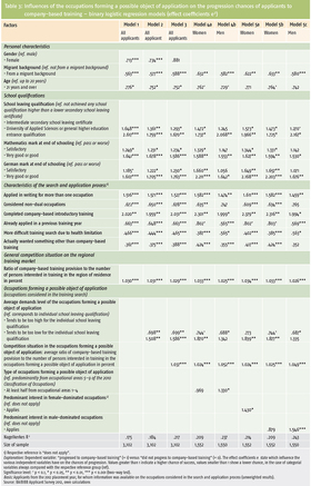 Tabelle 3: Einflüsse der Bewerbungsberufe auf die Einmündungschancen der Bewerber /-innen in betriebliche Ausbildung – binäre logistische Regressionsmodelle (Effektkoeffizienten e b)