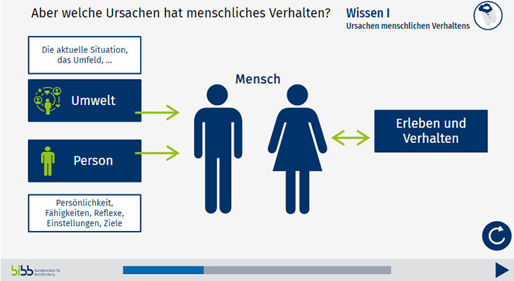 Grafik zeigt ein Beispiel für Wissensvermittlung, in diesem Fall: welche Ursachen menschliches Verhalten hat.