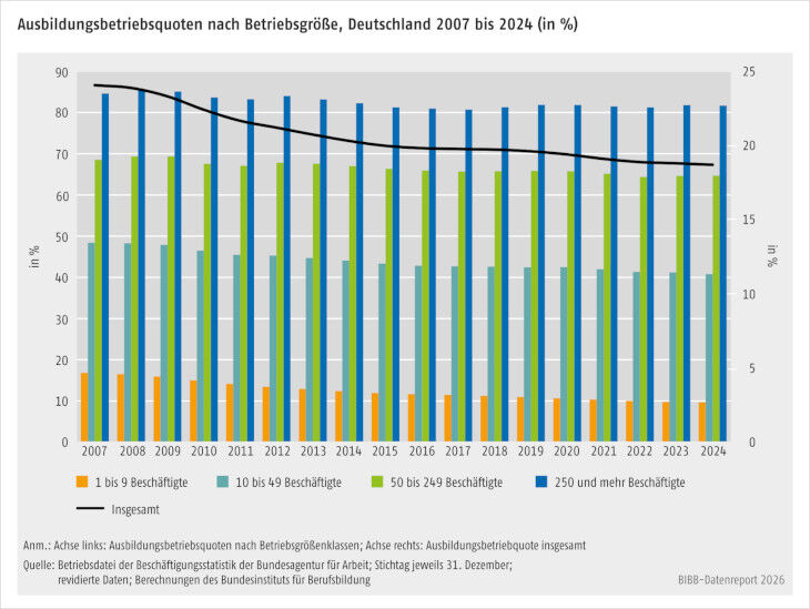 Schaubild 1 zur Entwicklung der Ausbildungsbetriebsquote ab 2007. S&auml;ulen zeigen die Ausbildungsbetriebsquote nach Betriebsgr&ouml;&szlig;enklassen. Ein Liniendiagramm veranschaulicht die sinkende Entwicklung der Gesamtquote.