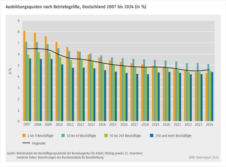 Schaubild 2 zur Entwicklung der Ausbildungsquote ab 2007. S&auml;ulen zeigen die Ausbildungsquote nach Betriebsgr&ouml;&szlig;enklassen. Ein Liniendiagramm veranschaulicht die sinkende Entwicklung der Gesamtquote.