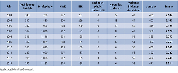 Tabelle A7.2-2: Anbieter von Zusatzqualifikationen 2004 bis 2013