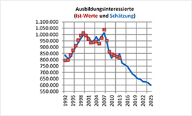 Wenn Angebot und Nachfrage immer seltener zusammenfinden – Analysen und Lösungsansätze 