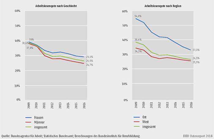 Schaubild A10.1.2-1: Arbeitslosenquote nach erfolgreich beendeter dualer Ausbildung in Deutschland nach Geschlecht und Region 2009 bis 2016 (in %)
