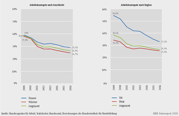 Schaubild A10.1.2-1: Arbeitslosenquote nach erfolgreich beendeter dualer Ausbildung in Deutschland nach Geschlecht und Region 2009 bis 2016 (in %)
