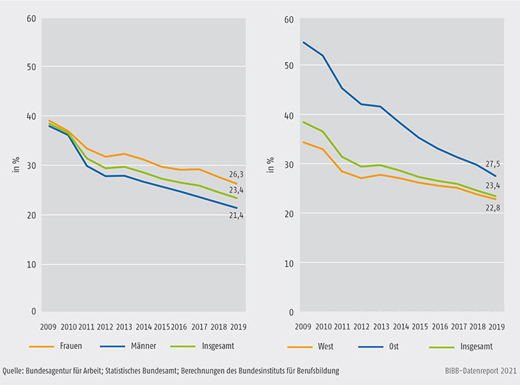 Schaubild A10.1.2-1: Arbeitslosenquote nach erfolgreich beendeter dualer Ausbildung in Deutschland nach Geschlecht und Region 2009 bis 2019 (in %)