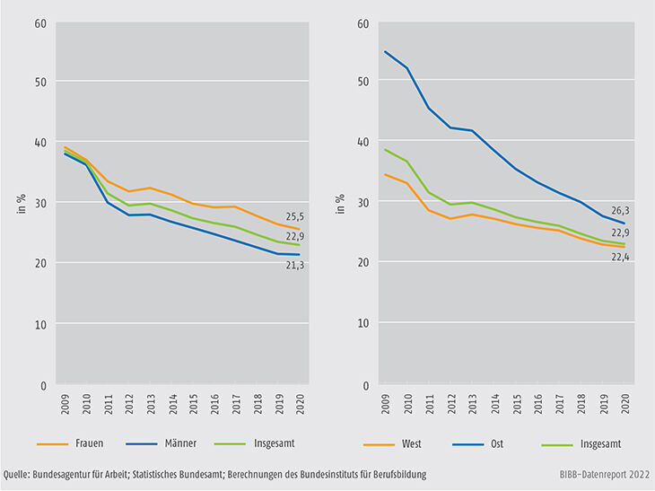 Schaubild A10.1.2-1: Arbeitslosenquote nach erfolgreich beendeter dualer Ausbildung in Deutschland nach Geschlecht und Region 2009 bis 2020 (in %)