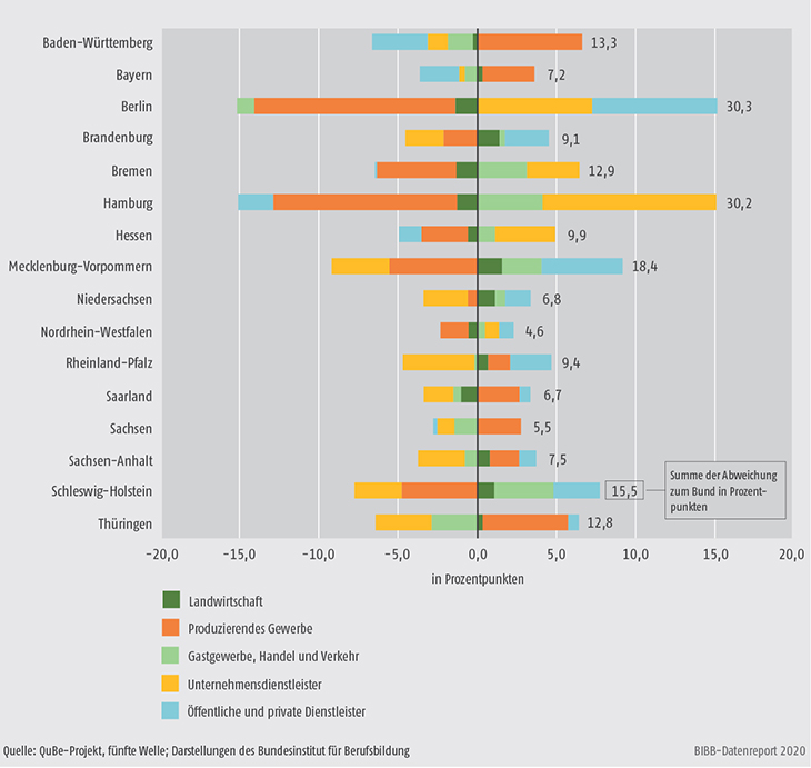 Schaubild A10.2-1: Zahl der Erwerbstätigen in fünf Wirtschaftsbereichen nach Bundesländern im Jahr 2018, Differenz zum Bund in Prozentpunkten