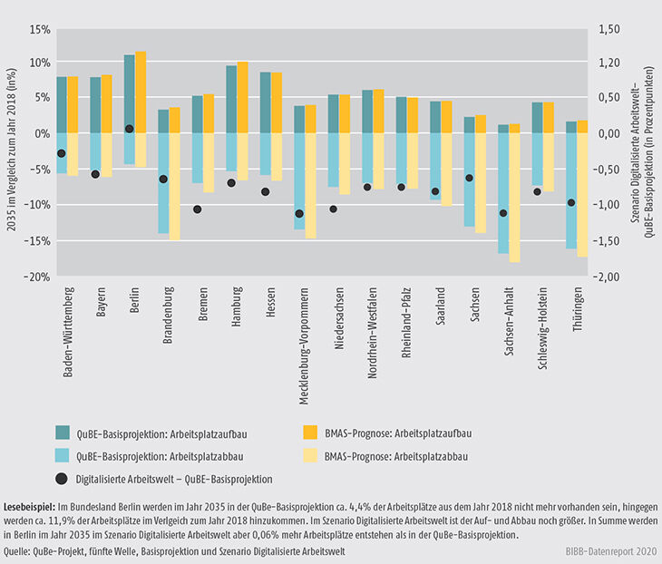 Schaubild A10.2-2: Auf- und Abbau an Arbeitsplätzen nach 37 Branchen und 37 Berufshauptgruppen von 2018 bis 2035 in QuBe-Basisprojektion und Szenario Digitalisierte Arbeitswelt nach Bundesländern