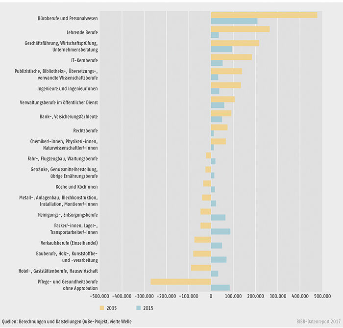 Schaubild A10.2.2-1: Die am stärksten ausgeprägten Arbeitskräfteengpässe und -überhänge in den Berufsfeldern in Personen 2015 und 2035