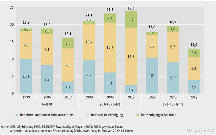 Schaubild A10.3-1: Unsichere Erwerbstätigkeit bei Angestellten und Arbeitern/Arbeiterinnen mit dualer Berufsausbildung 1999, 2006 und 2012 (in %)