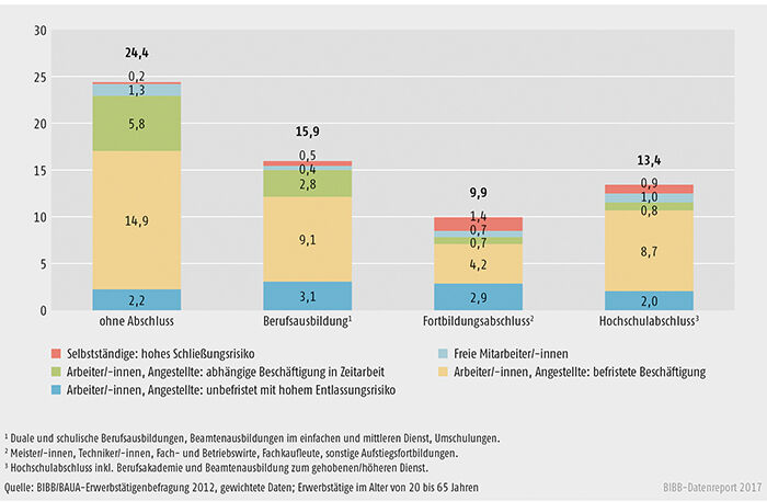 Schaubild A10.3-2: Unsichere Erwerbstätigkeit nach Qualifikationsniveau (in %)