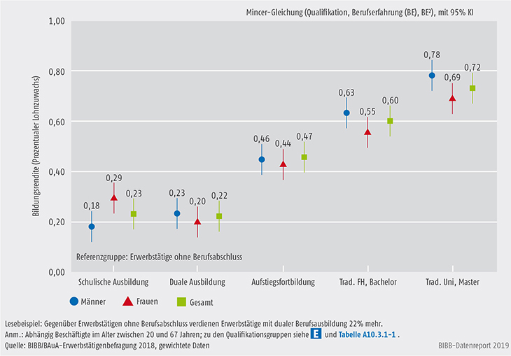 Schaubild A10.3.1-1: Qualifikatorische Bildungsrenditen 2018