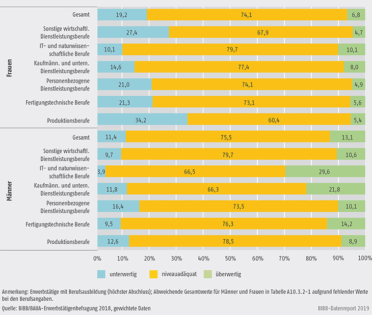 Schaubild A10.3.2-1: Über- und unterwertige Erwerbstätigkeit nach Berufssektoren und Geschlecht – subjektive Messmethode plus (in %)
