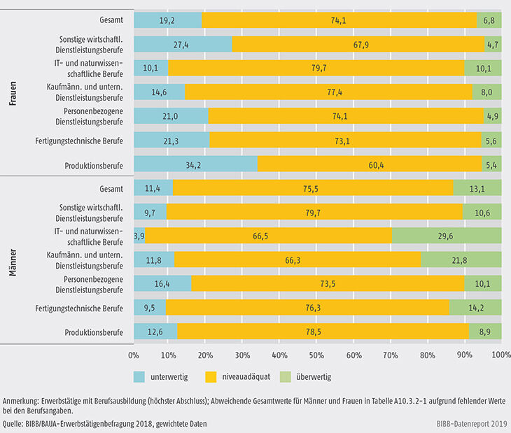 Schaubild A10.3.2-1: Über- und unterwertige Erwerbstätigkeit nach Berufssektoren und Geschlecht – subjektive Messmethode plus (in %)