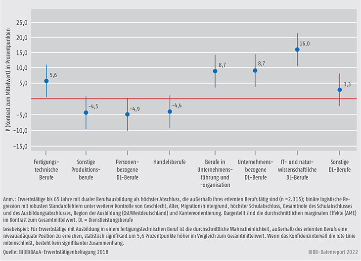 Schaubild A10.3.2-3: Durchschnittliche marginale Effekte der Berufssegmente auf eine niveauadäquate Beschäftigung außerhalb des erlernten Berufs (in Prozentpunkten)