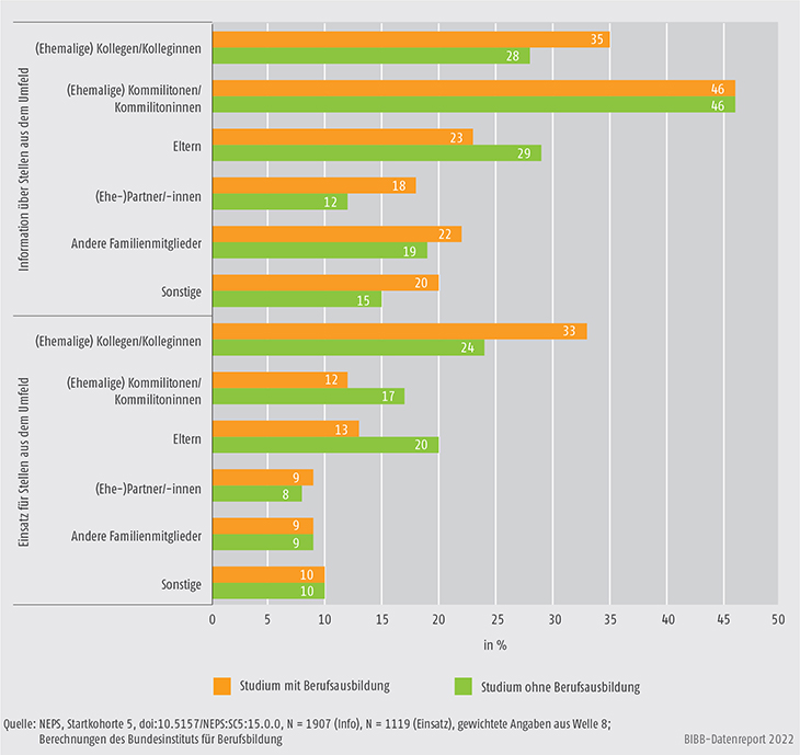 Schaubild A10.4.1-5: Unterstützung bei der Stellensuche aus dem Umfeld: Genannte Personengruppen (in %)