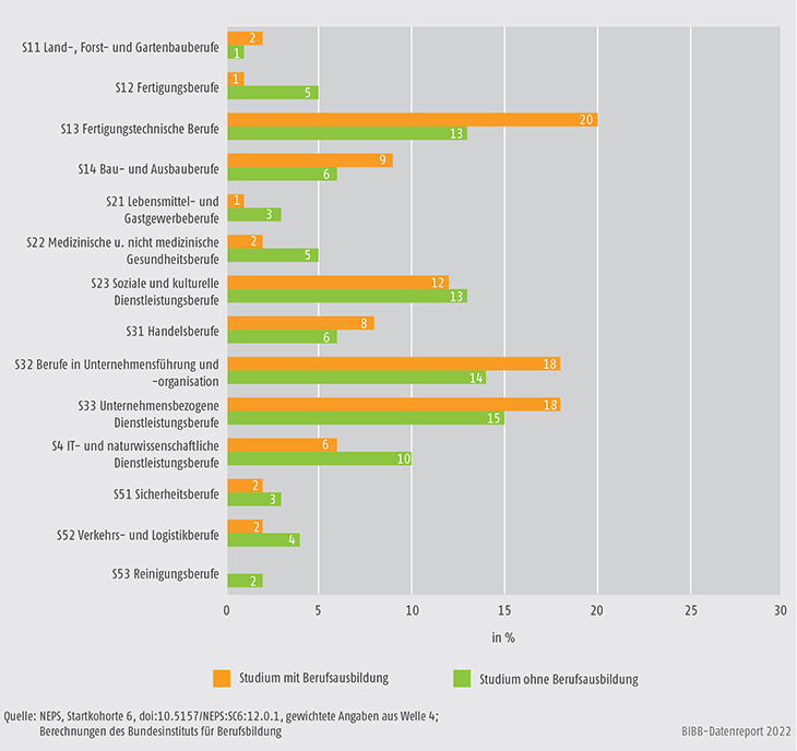 Schaubild A10.4.2-1: Verteilung auf Berufssegmente (in %)