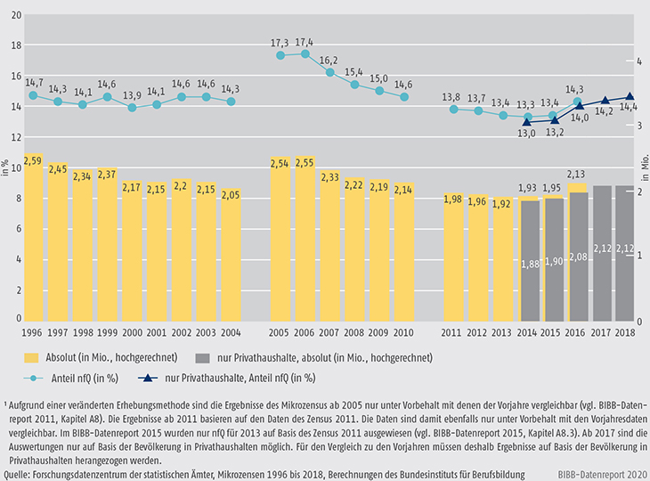 Schaubild A11.1-1: Entwicklung der Zahl und des Anteils der jungen Erwachsenen im Alter von 20 bis 34 Jahren ohne Berufsausbildung von 1996 bis 2018