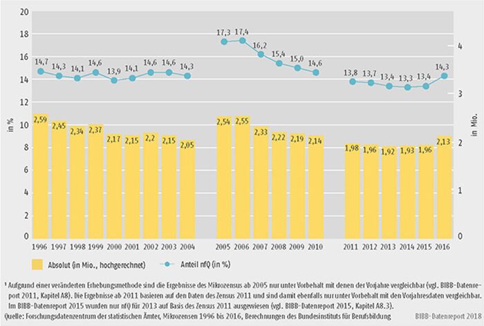 Schaubild A11.1-1: Entwicklung der Zahl und des Anteils der jungen Erwachsenen im Alter von 20 bis 34 Jahren ohne Berufsausbildung von 1996 bis 2016