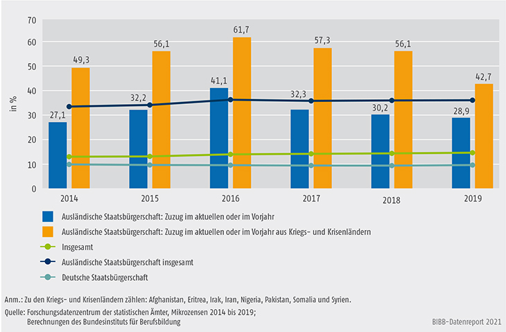 Schaubild A11.3-1: nfQ-Quote der 20- bis 34-Jährigen mit deutscher oder ausländischer Staatsangehörigkeit (in %)