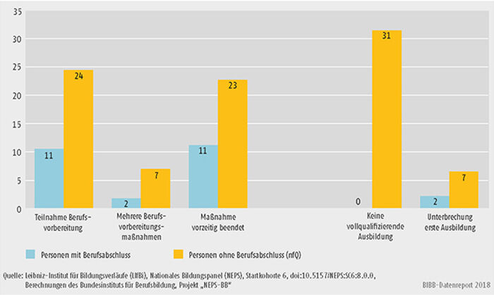Schaubild A11.4-1: Teilnahme an Berufsvorbereitung und Ausbildung (in %)