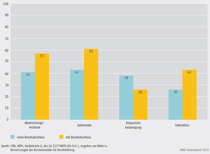 Schaubild A11.4-1: Ausprägung verschiedener Arbeitsbedingungen in der Erwerbstätigkeit (Zustimmung in %)