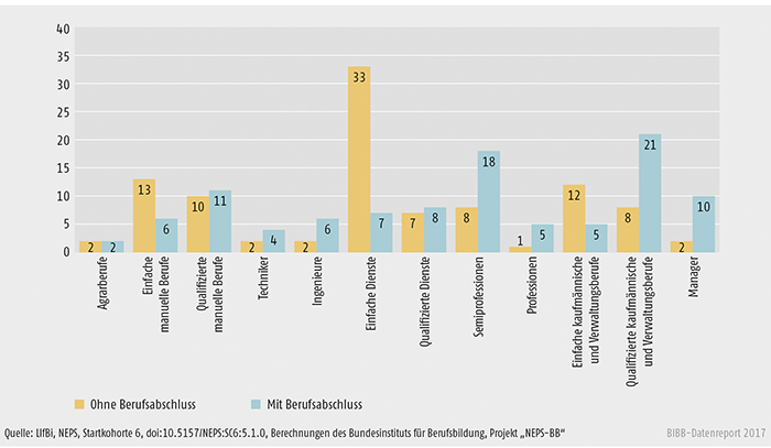 Schaubild A11.4-2: Aktuell ausgeübter Beruf (Berufsfeldklassifikation nach Blossfeld) (in %)