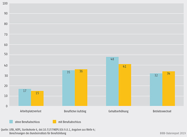 Schaubild A11.4-2: Antizipierte Wahrscheinlichkeit von beruflichen Veränderungen (Zustimmung in %)