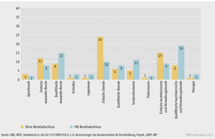 Schaubild A11.4-3: Erster ausgeübter Beruf (Berufsfeldklassifikation nach Blossfeld) (in %)