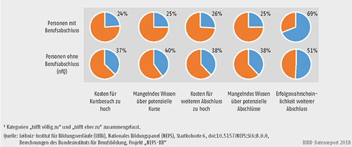 Schaubild A11.4-3: Potenzielle Weiterbildungshemmnisse (Zustimmung in %)