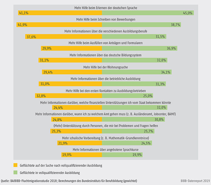 Schaubild A12.2.2-1: Unterstützungsbedarfe von Ausbildungsstellenbewerbern und -bewerberinnen mit Fluchthintergrund differenziert nach Art des Verbleibes (Mehrfachnennungen in %)