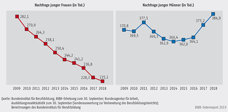 SCHAUBILD A1.1-1: ENTWICKLUNG DER NACHFRAGE JUNGER FRAUEN UND MÄNNER NACH DUALER BERUFSAUSBILDUNG VON 2009 BIS 2018