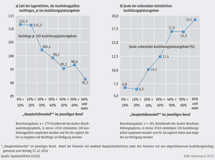 Schaubild A1.1-2: Rechnerischer Einfluss des „Hauptschüleranteils“ im jeweiligen Ausbildungsberuf auf die Ausbildungsplatznachfrage der Jugendlichen und die Besetzbarkeit von dualen Ausbildungsplatzangeboten im Jahr 2018