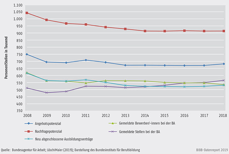 Schaubild A2.2-1: Angebots- und Nachfragepotenzial, bei der BA gemeldete Stellen und Bewerber/-innen sowie neu abgeschlossene Ausbildungsverträge zum 30.09. von 2008 bis 2018