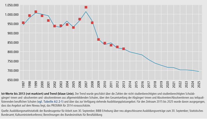 Schaubild A2.3-1: Zahl der institutionell erfassten ausbildungsinteressierten Personen 1997 bis 2025