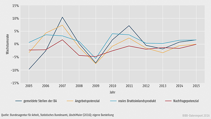 Schaubild A2.3-2: Wachstumsraten des Angebots- und Nachfragepotenzials sowie des realen Bruttoinlandsproduktes und der bei der Bundesagentur für Arbeit (BA) gemeldeten Stellen von 2005 bis 2015