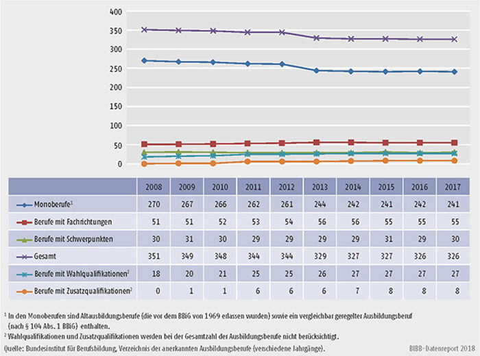 Schaubild A3.1-1: Struktur anerkannter Ausbildungsberufe 2008 bis 2017