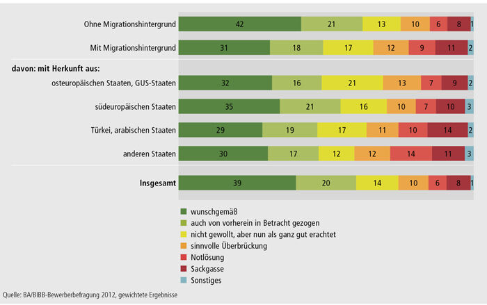 Schaubild A3.1-2: Bewertung des Verbleibs durch die Bewerber/ -innen nach Migrationshintergrund (in %)