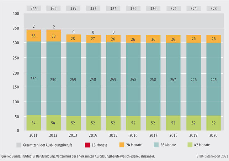 Schaubild A3.1-2: Anzahl der Ausbildungsberufe nach Ausbildungsdauer 2011 bis 2020